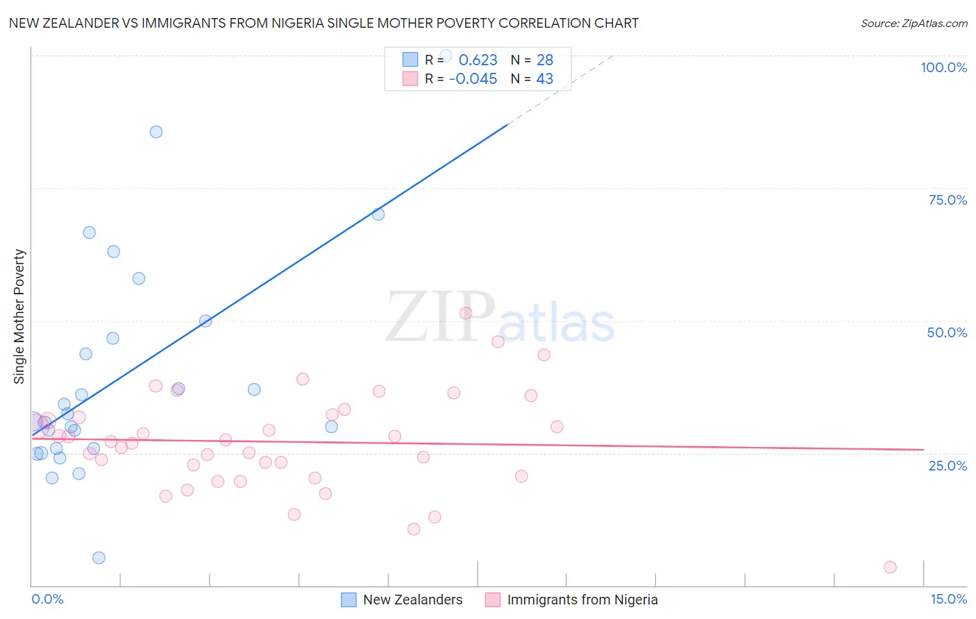 New Zealander vs Immigrants from Nigeria Single Mother Poverty