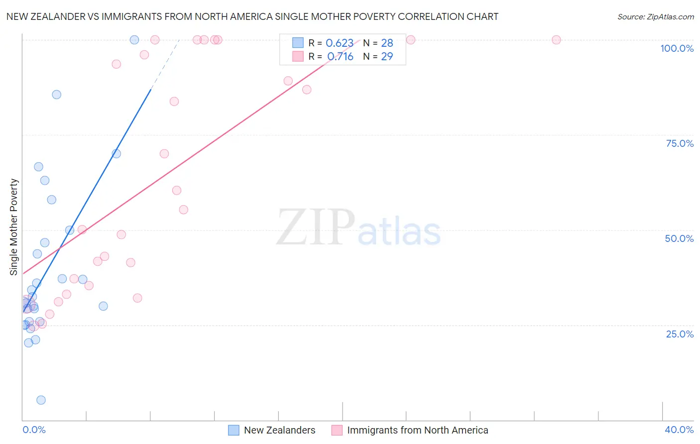 New Zealander vs Immigrants from North America Single Mother Poverty