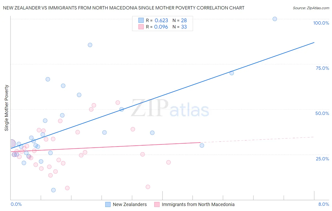 New Zealander vs Immigrants from North Macedonia Single Mother Poverty
