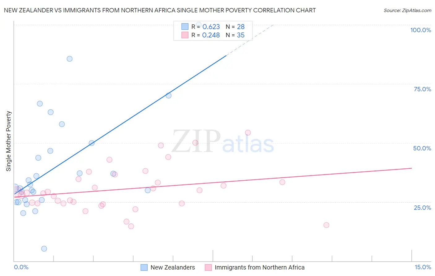 New Zealander vs Immigrants from Northern Africa Single Mother Poverty