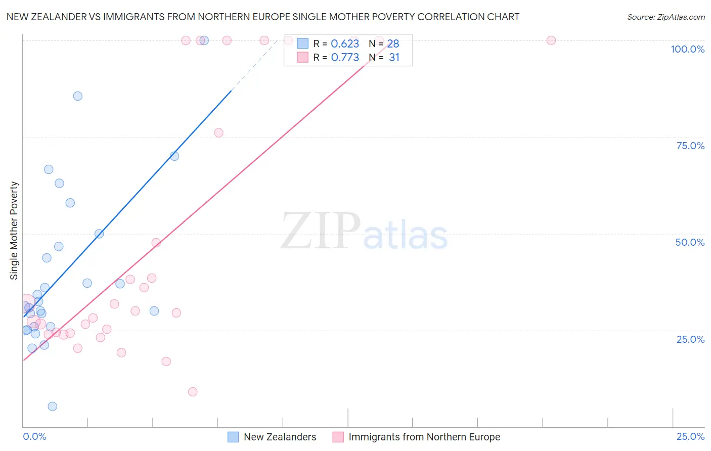 New Zealander vs Immigrants from Northern Europe Single Mother Poverty