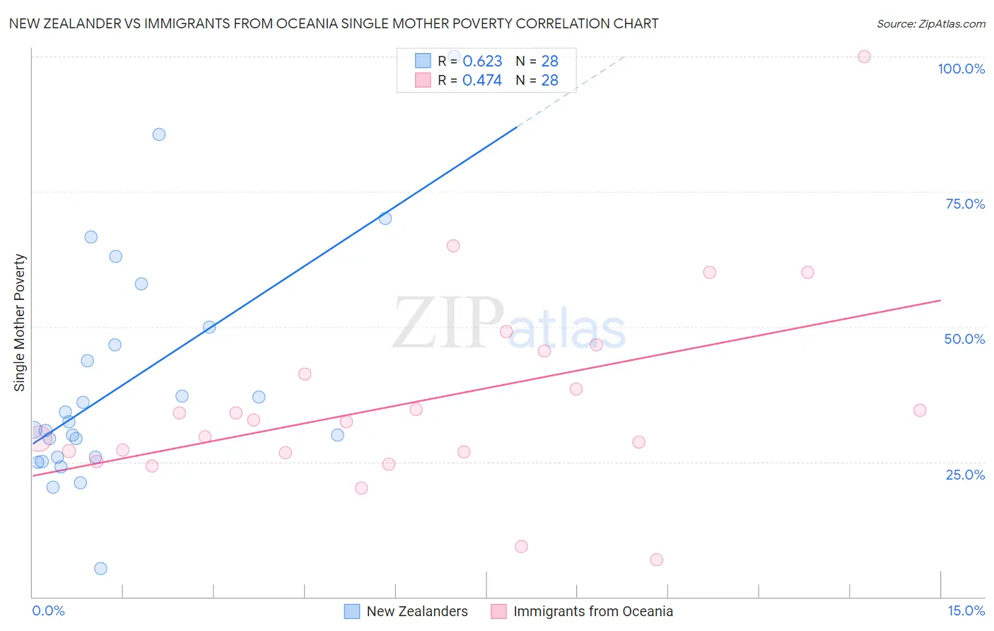 New Zealander vs Immigrants from Oceania Single Mother Poverty