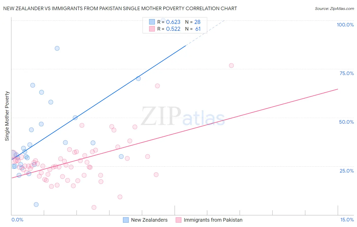 New Zealander vs Immigrants from Pakistan Single Mother Poverty