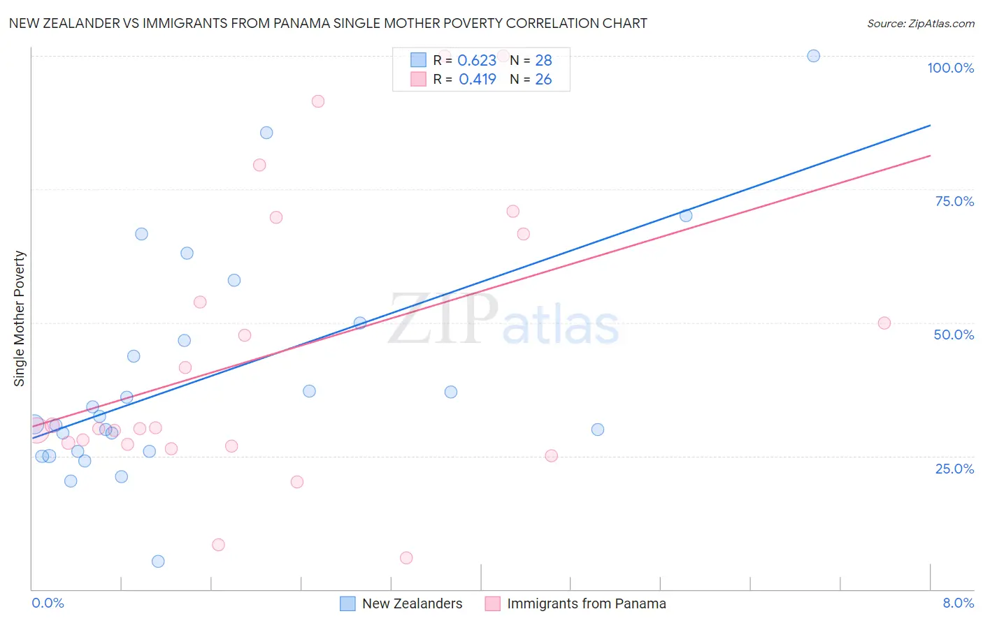 New Zealander vs Immigrants from Panama Single Mother Poverty