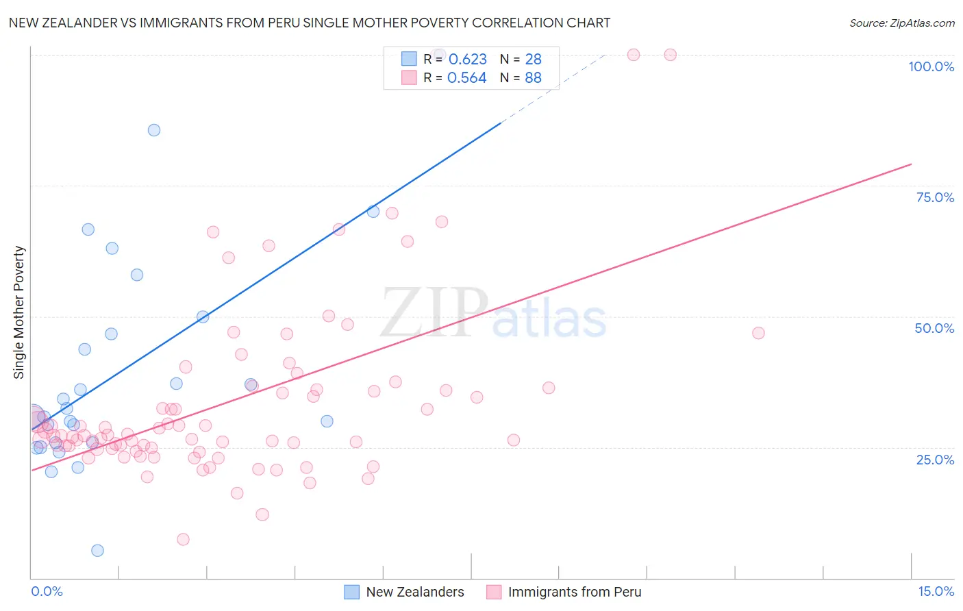 New Zealander vs Immigrants from Peru Single Mother Poverty