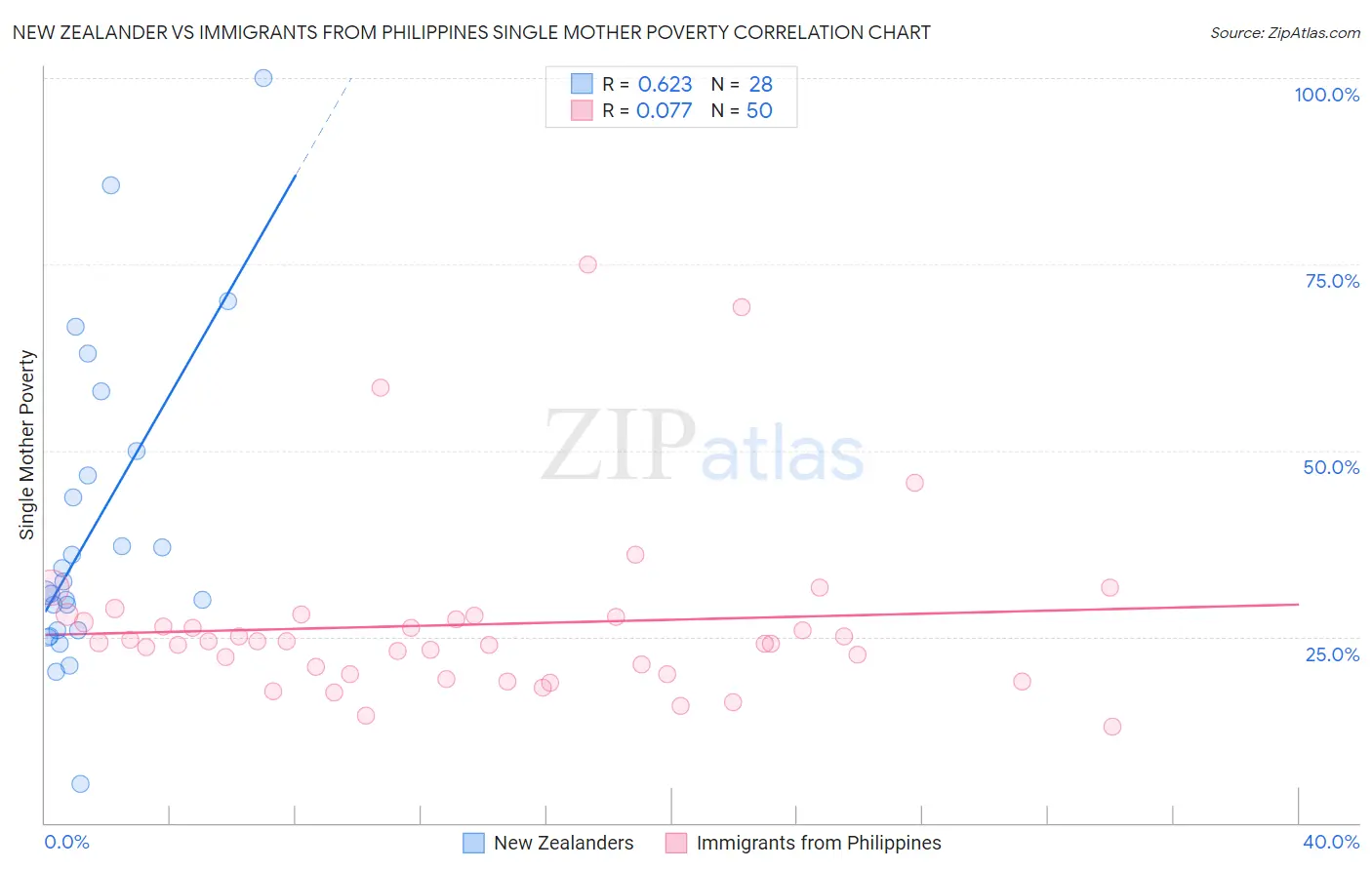 New Zealander vs Immigrants from Philippines Single Mother Poverty