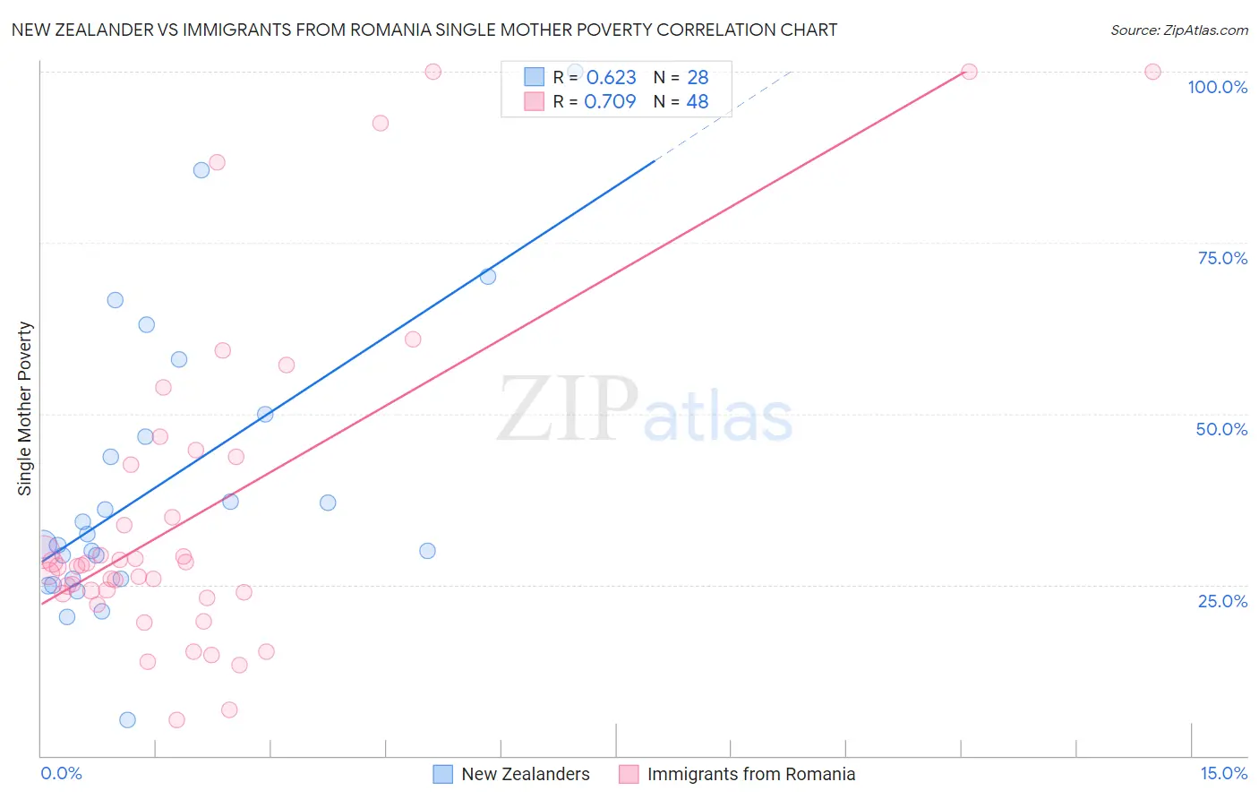 New Zealander vs Immigrants from Romania Single Mother Poverty