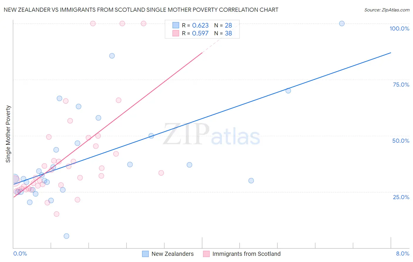 New Zealander vs Immigrants from Scotland Single Mother Poverty