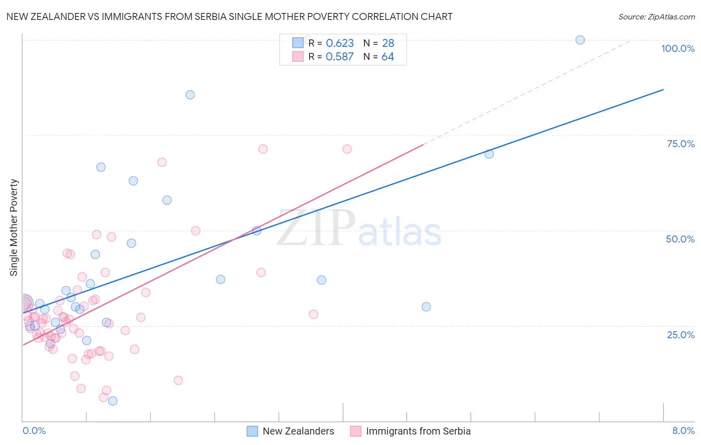 New Zealander vs Immigrants from Serbia Single Mother Poverty