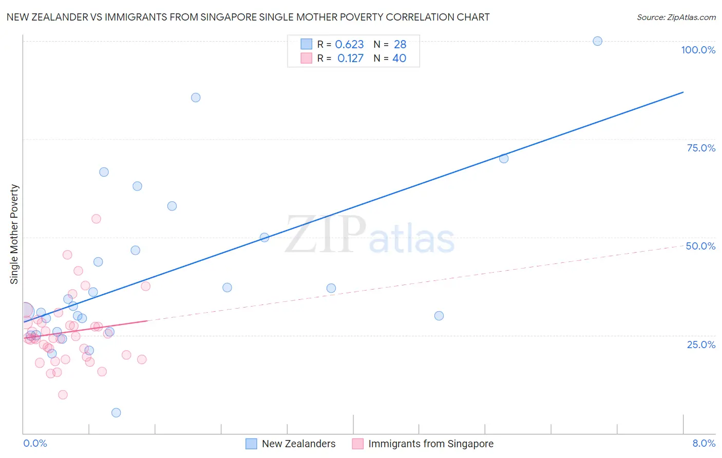 New Zealander vs Immigrants from Singapore Single Mother Poverty