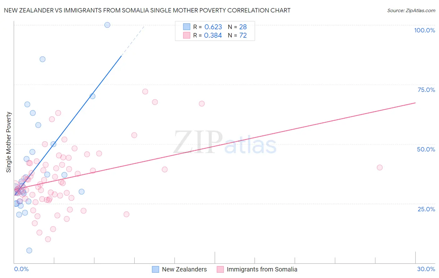 New Zealander vs Immigrants from Somalia Single Mother Poverty