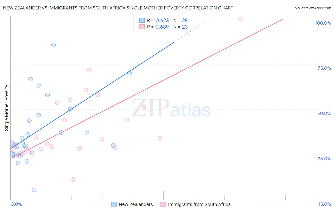 New Zealander vs Immigrants from South Africa Single Mother Poverty