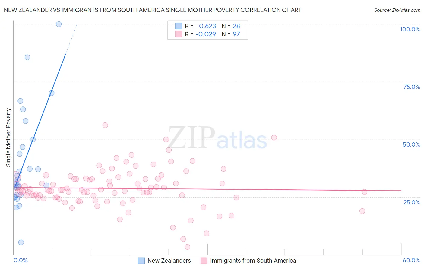 New Zealander vs Immigrants from South America Single Mother Poverty