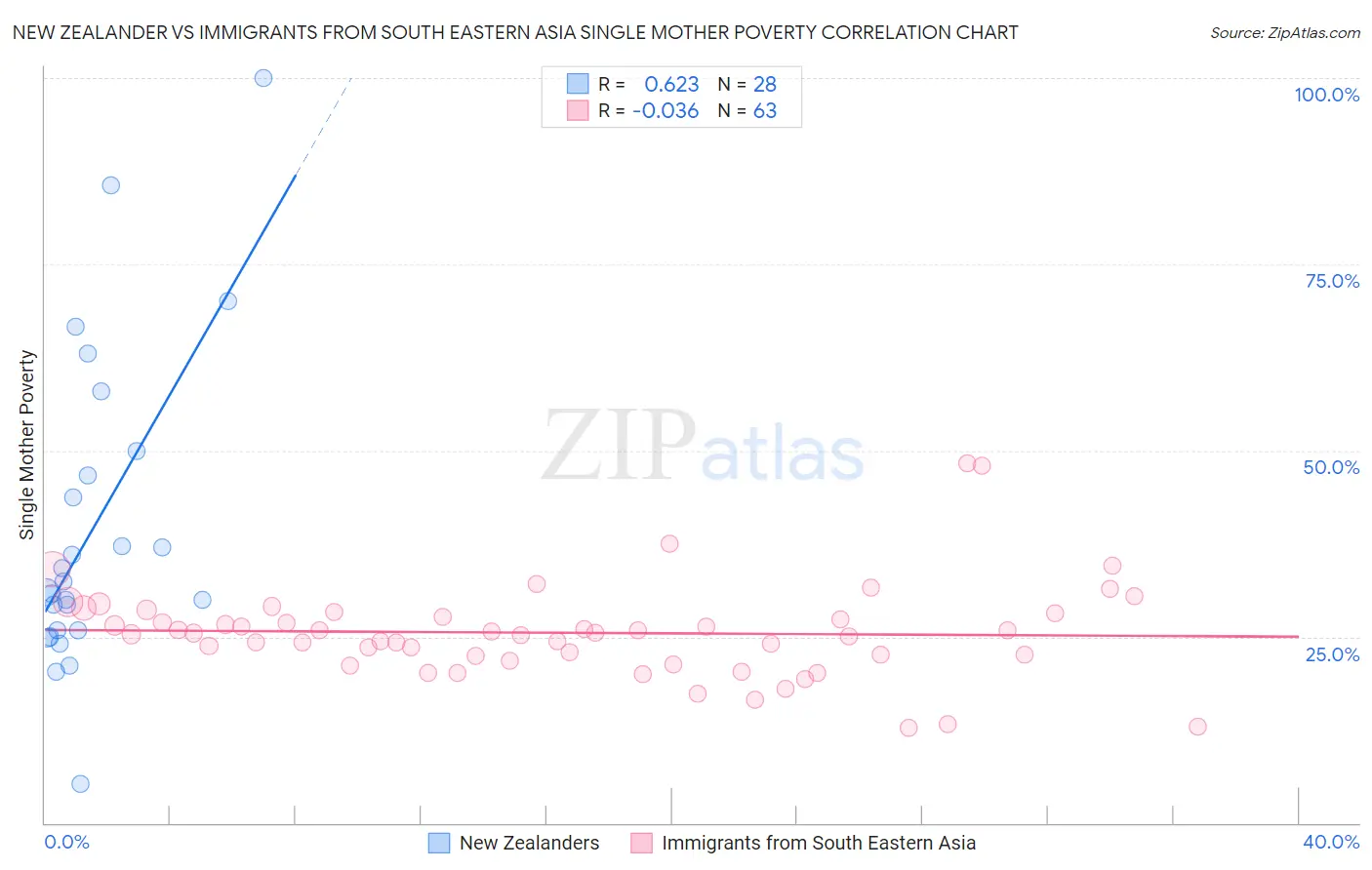 New Zealander vs Immigrants from South Eastern Asia Single Mother Poverty