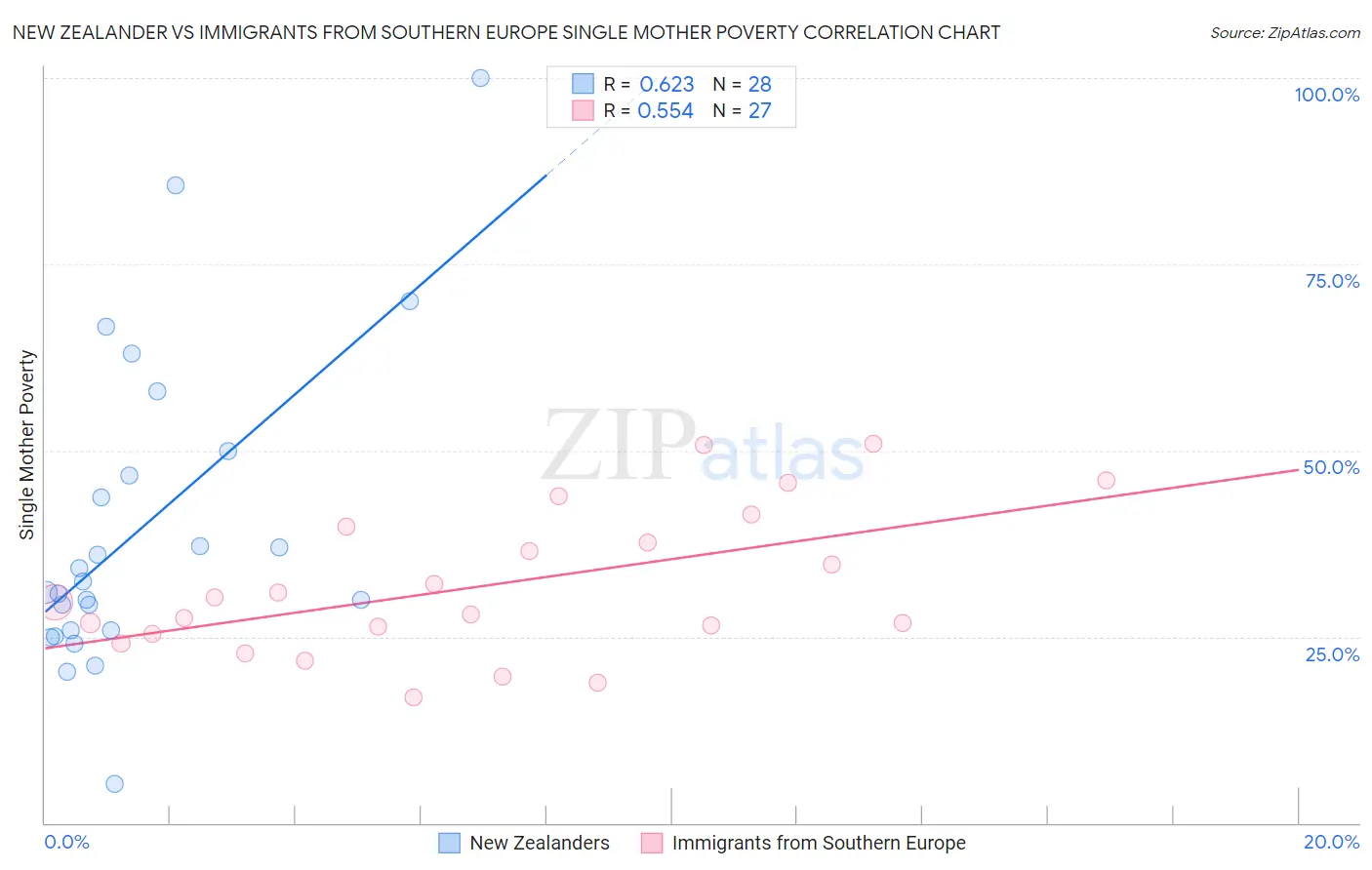 New Zealander vs Immigrants from Southern Europe Single Mother Poverty