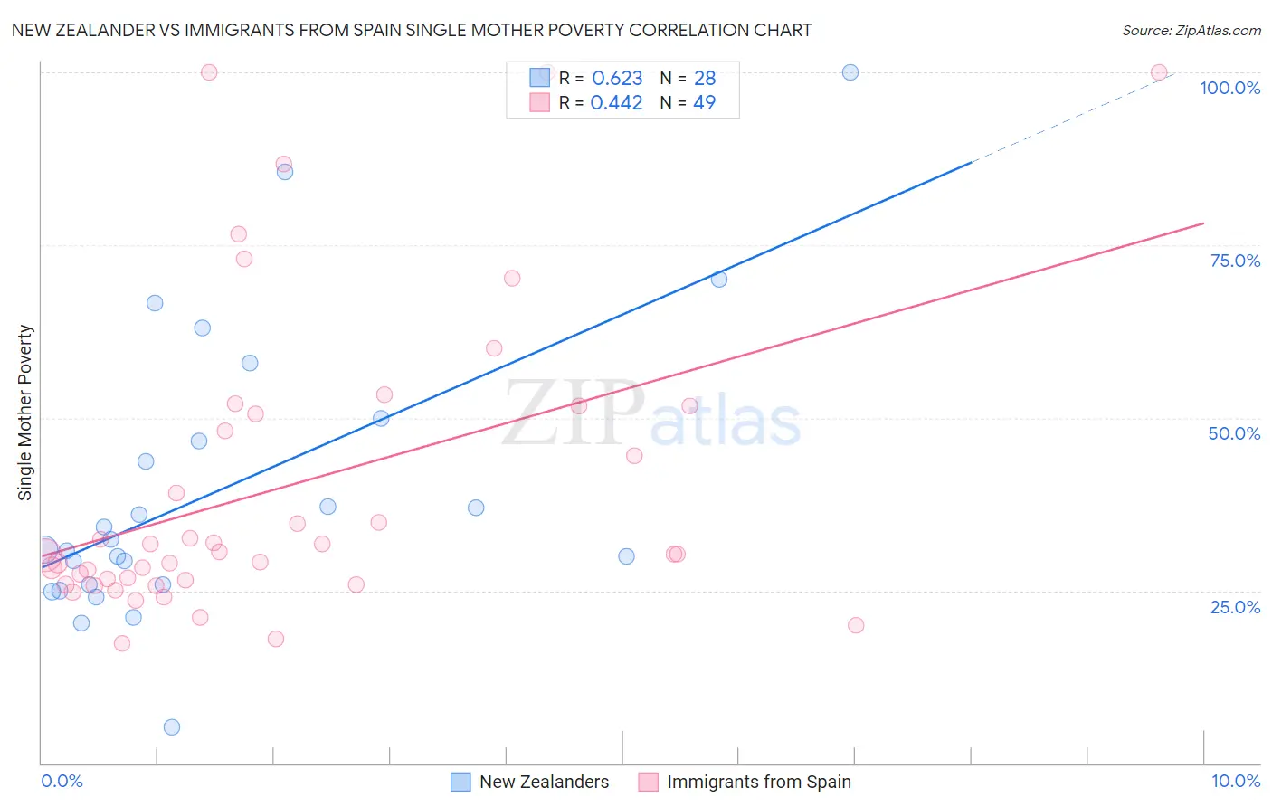 New Zealander vs Immigrants from Spain Single Mother Poverty