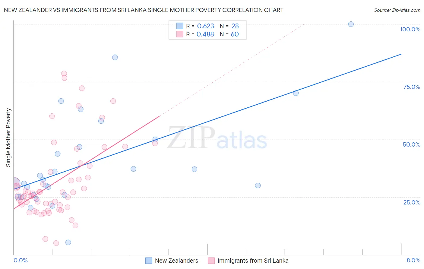 New Zealander vs Immigrants from Sri Lanka Single Mother Poverty
