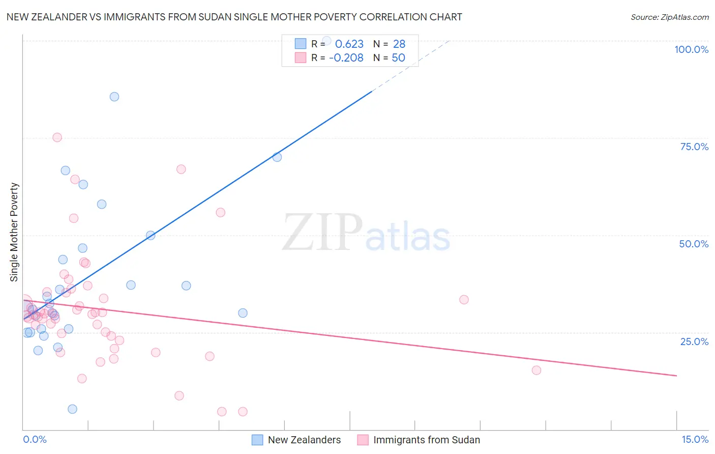 New Zealander vs Immigrants from Sudan Single Mother Poverty