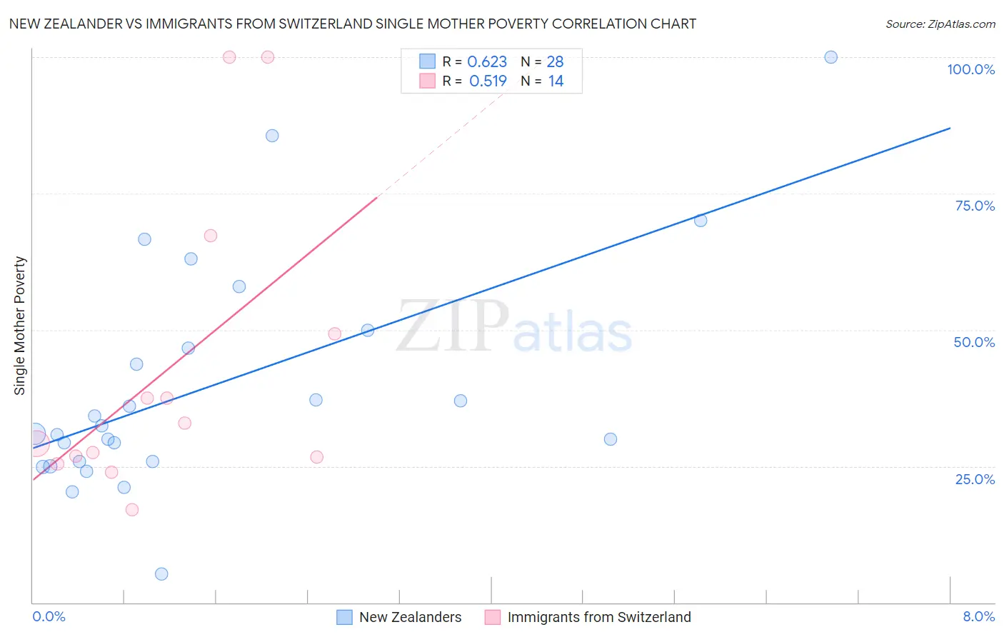 New Zealander vs Immigrants from Switzerland Single Mother Poverty