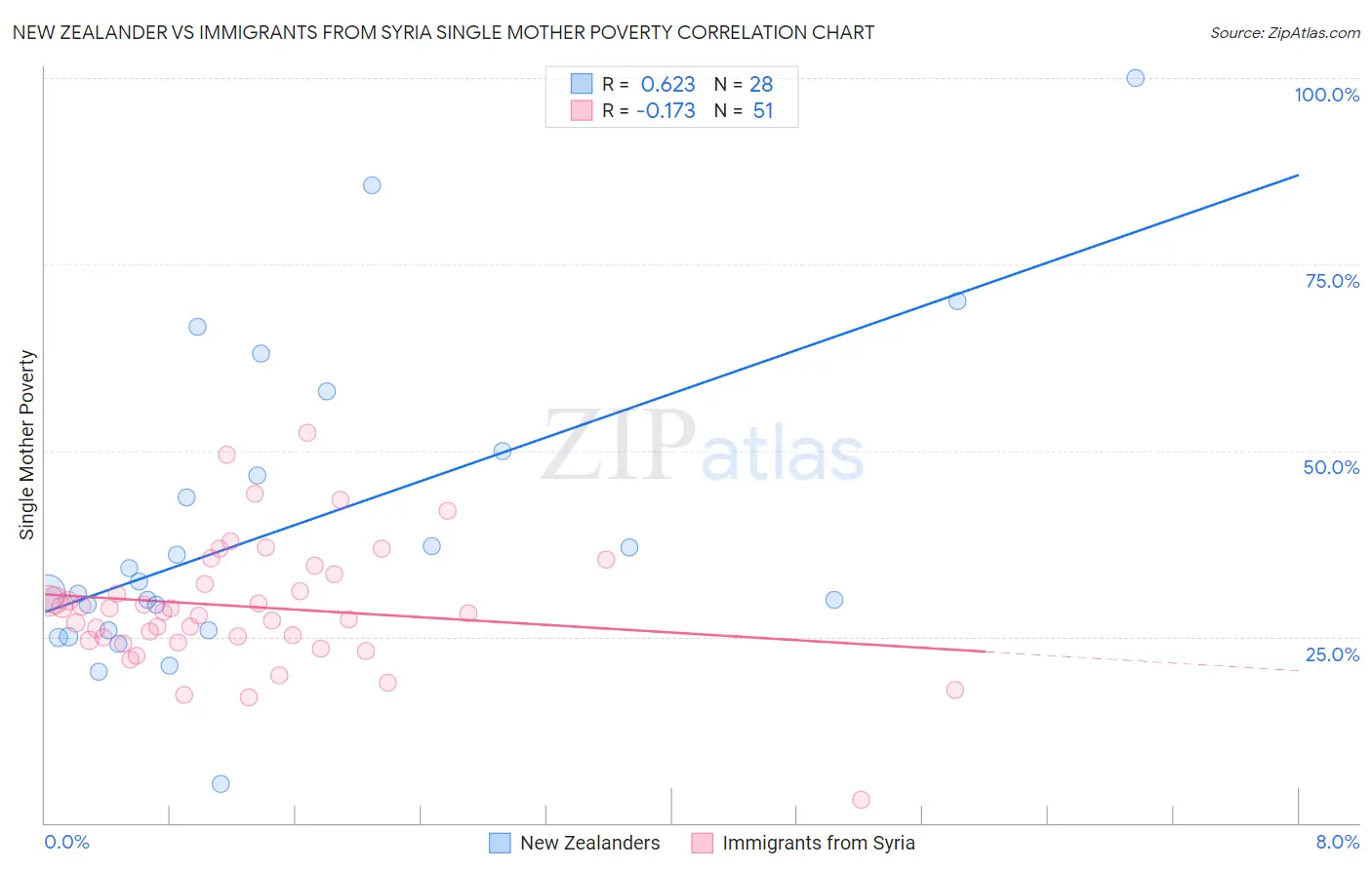 New Zealander vs Immigrants from Syria Single Mother Poverty