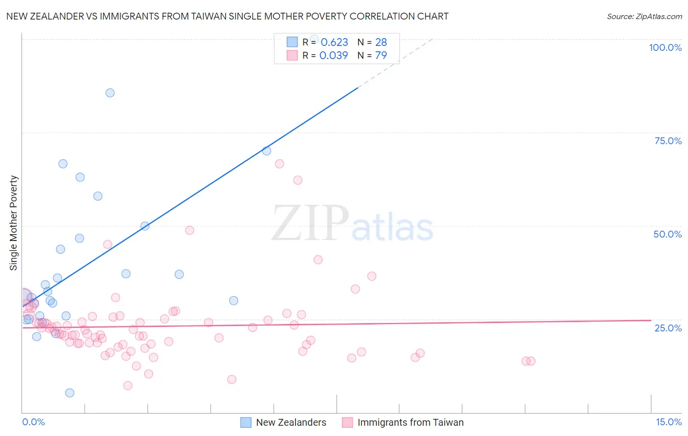 New Zealander vs Immigrants from Taiwan Single Mother Poverty
