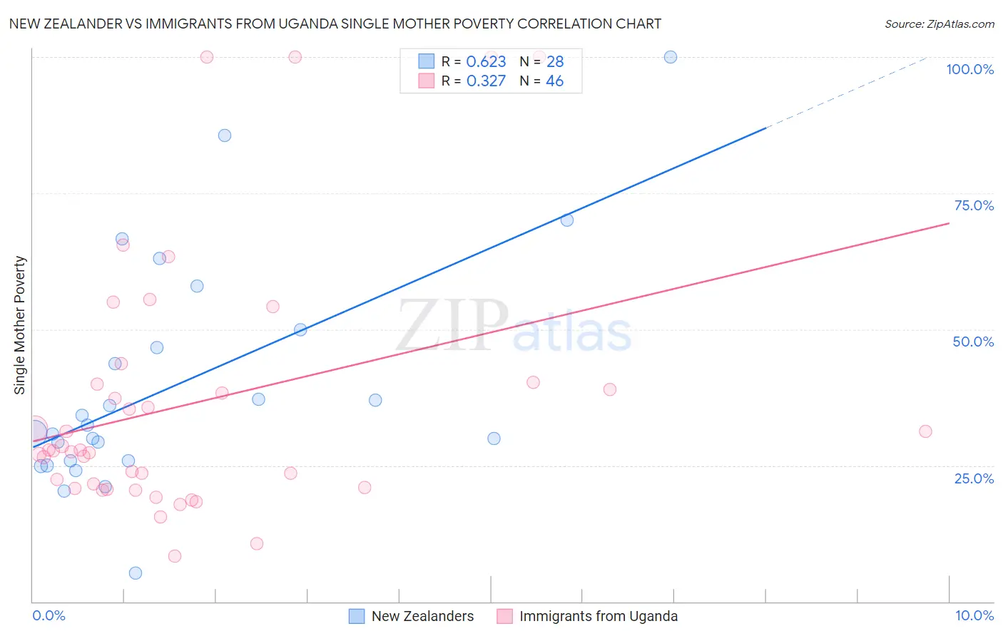 New Zealander vs Immigrants from Uganda Single Mother Poverty
