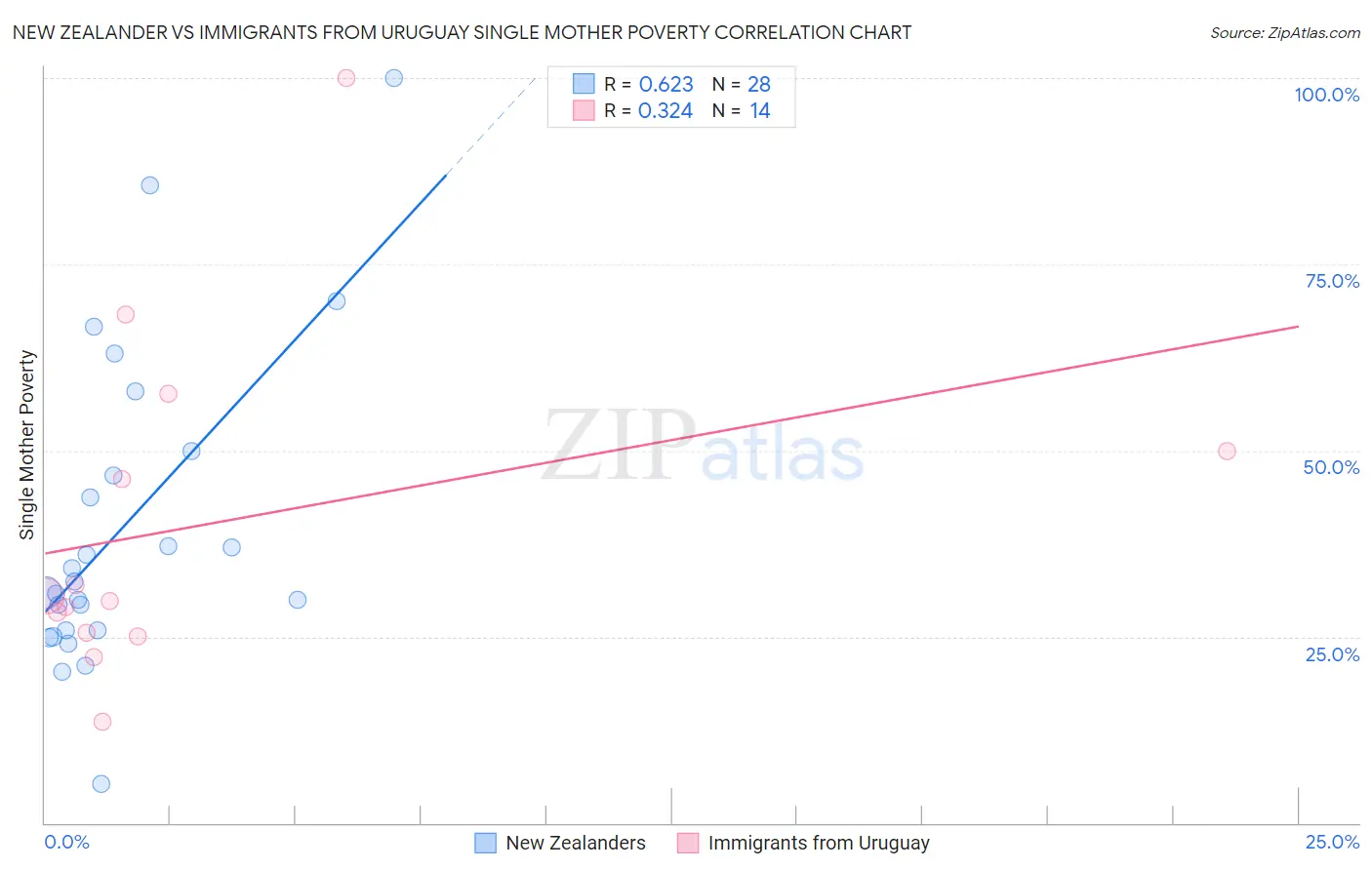 New Zealander vs Immigrants from Uruguay Single Mother Poverty