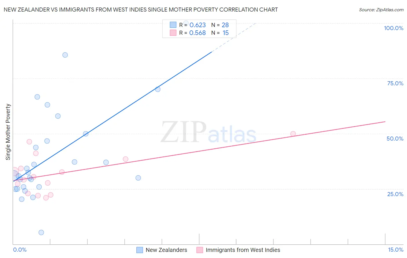 New Zealander vs Immigrants from West Indies Single Mother Poverty
