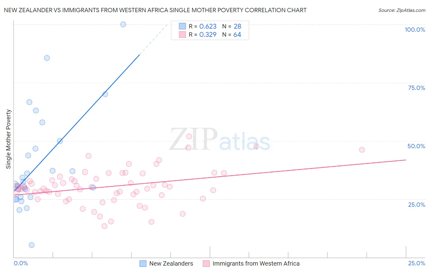 New Zealander vs Immigrants from Western Africa Single Mother Poverty