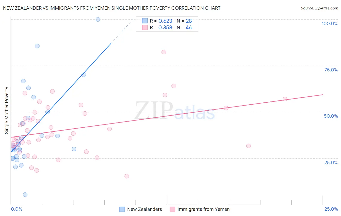 New Zealander vs Immigrants from Yemen Single Mother Poverty