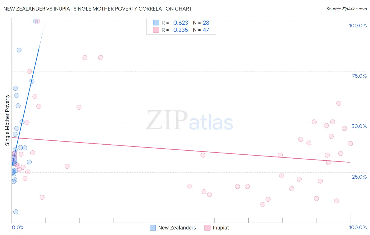 New Zealander vs Inupiat Single Mother Poverty