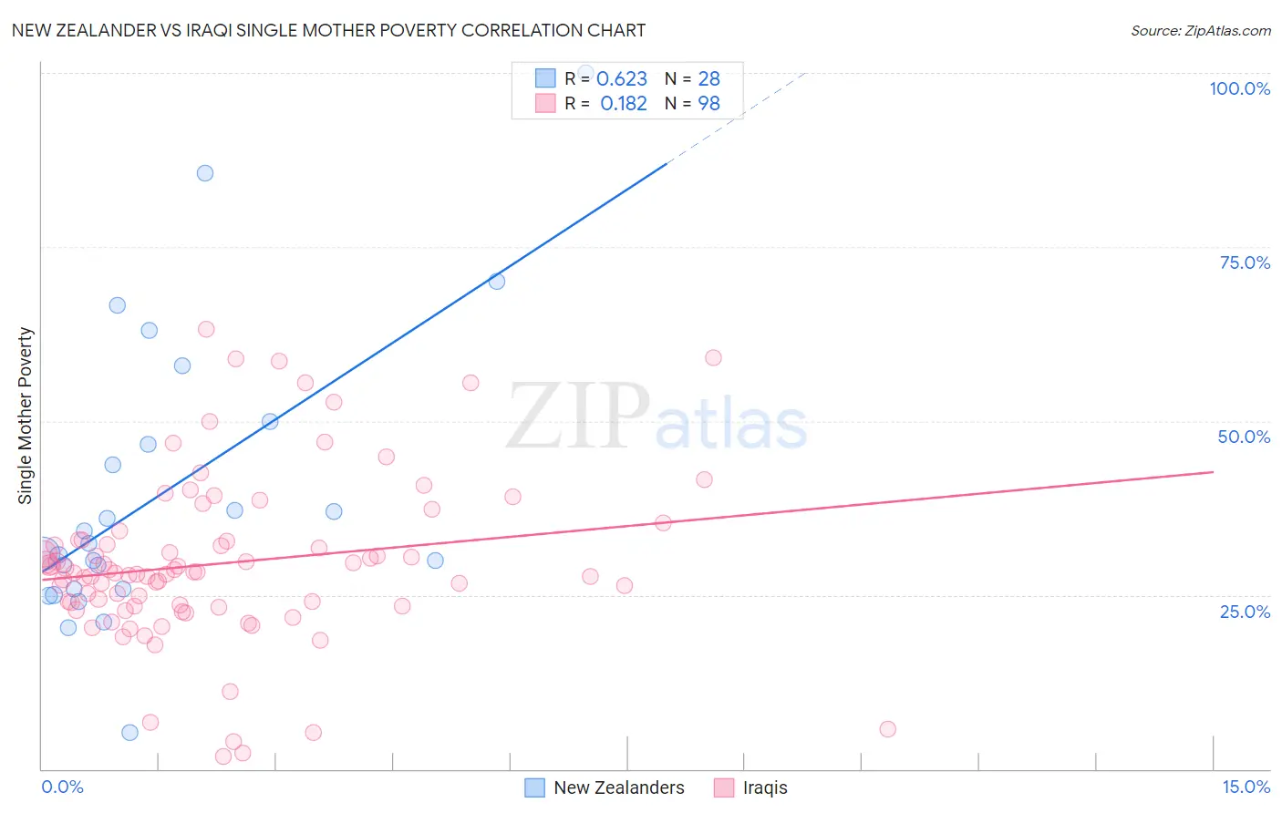 New Zealander vs Iraqi Single Mother Poverty