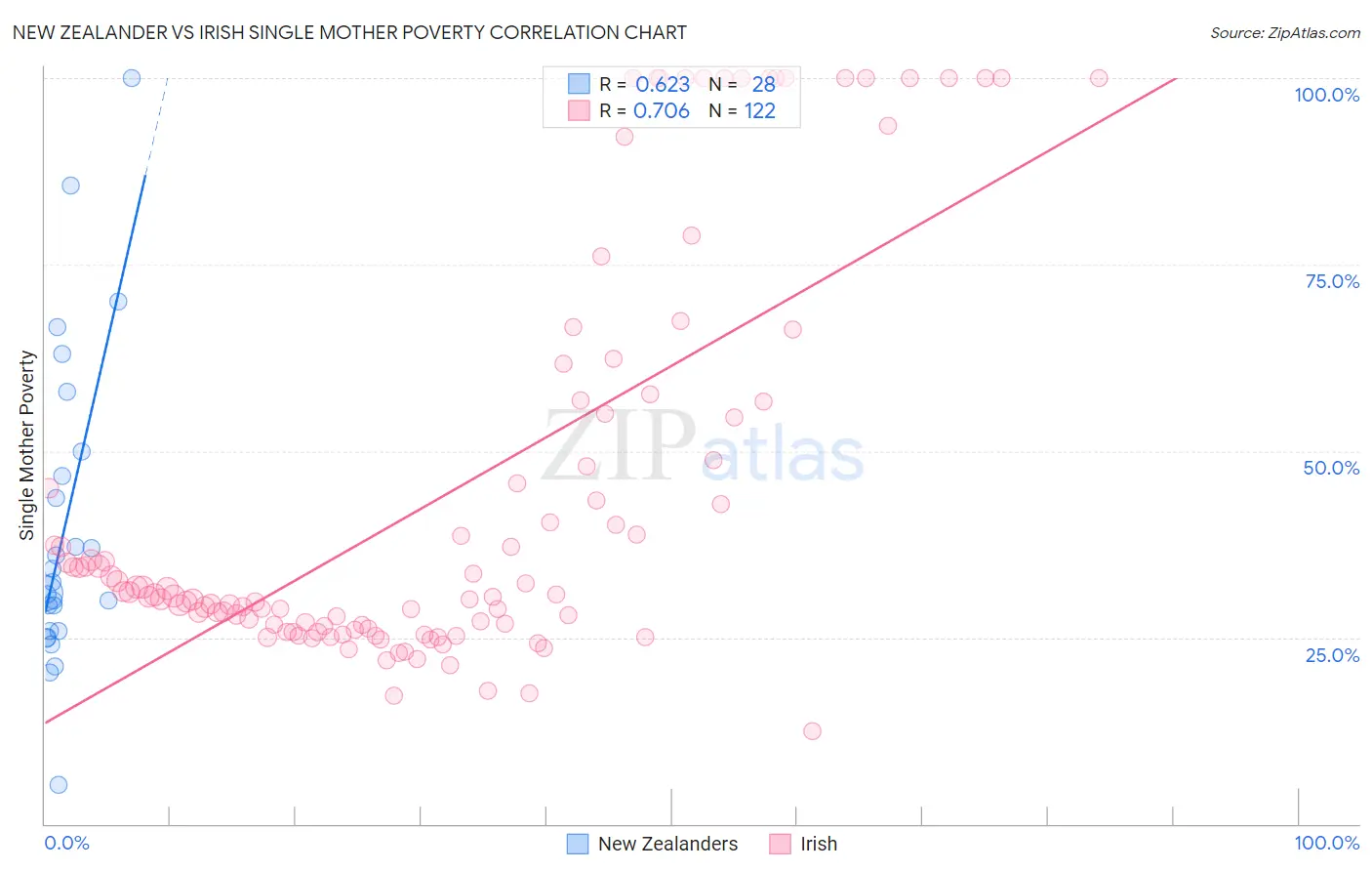 New Zealander vs Irish Single Mother Poverty