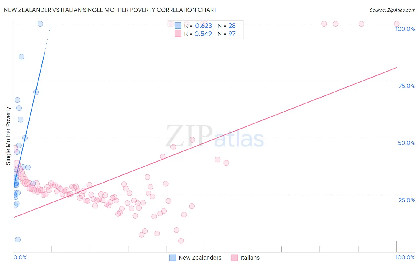 New Zealander vs Italian Single Mother Poverty