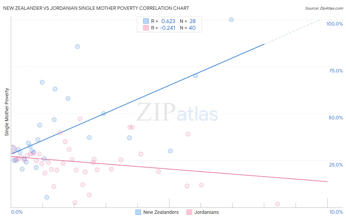 New Zealander vs Jordanian Single Mother Poverty