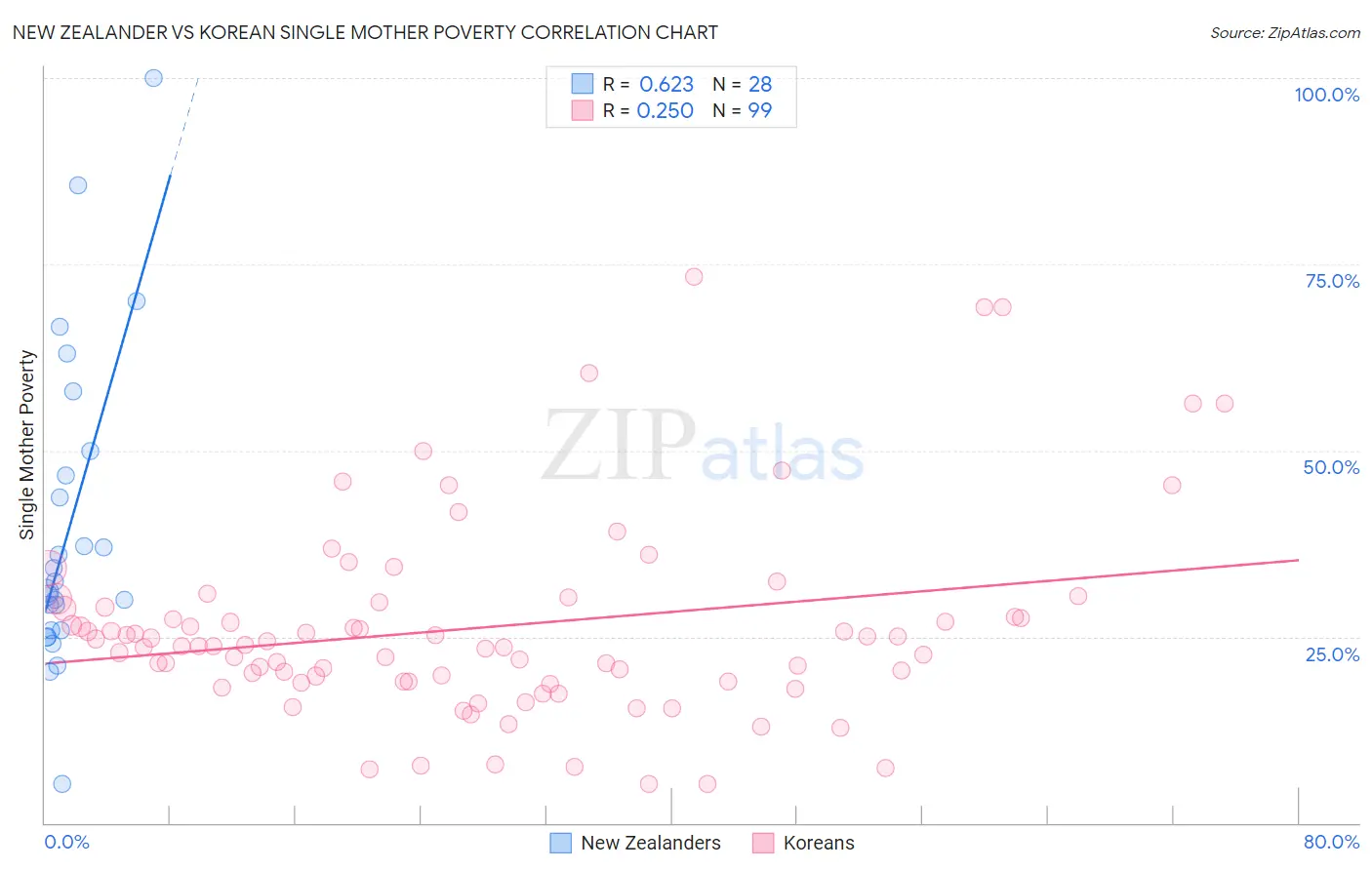New Zealander vs Korean Single Mother Poverty