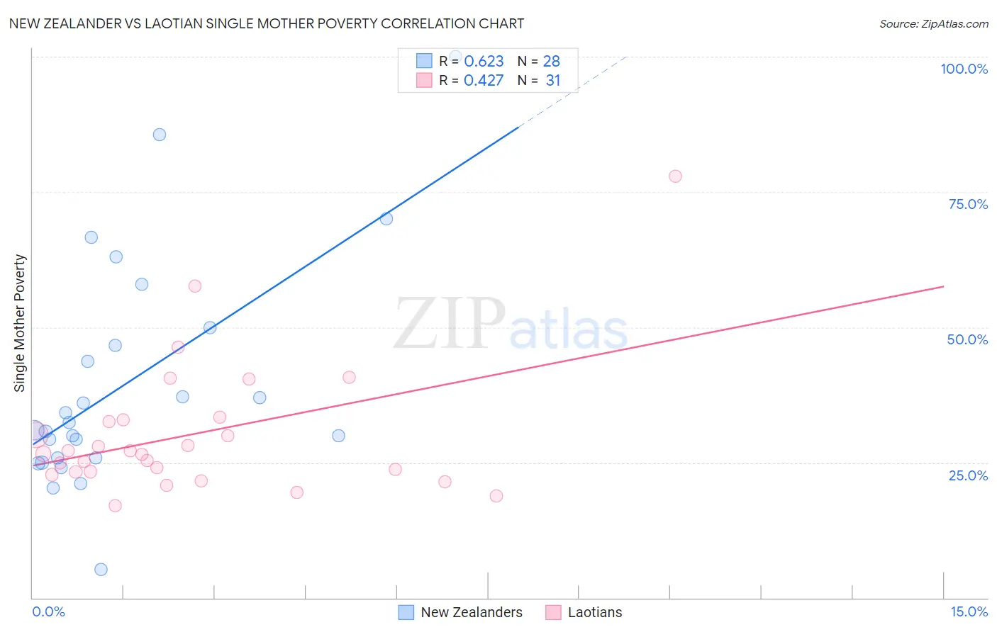 New Zealander vs Laotian Single Mother Poverty