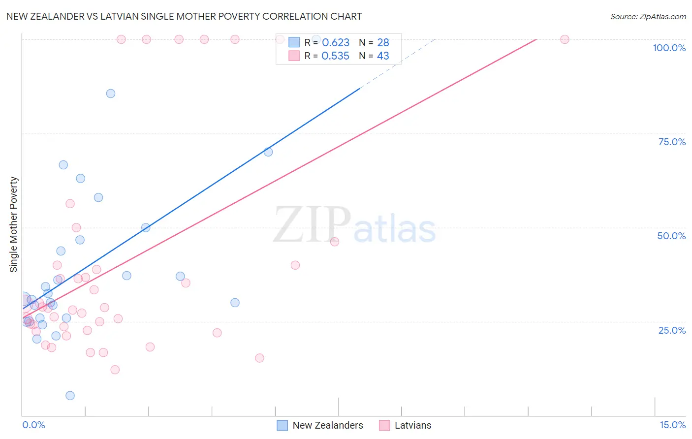 New Zealander vs Latvian Single Mother Poverty
