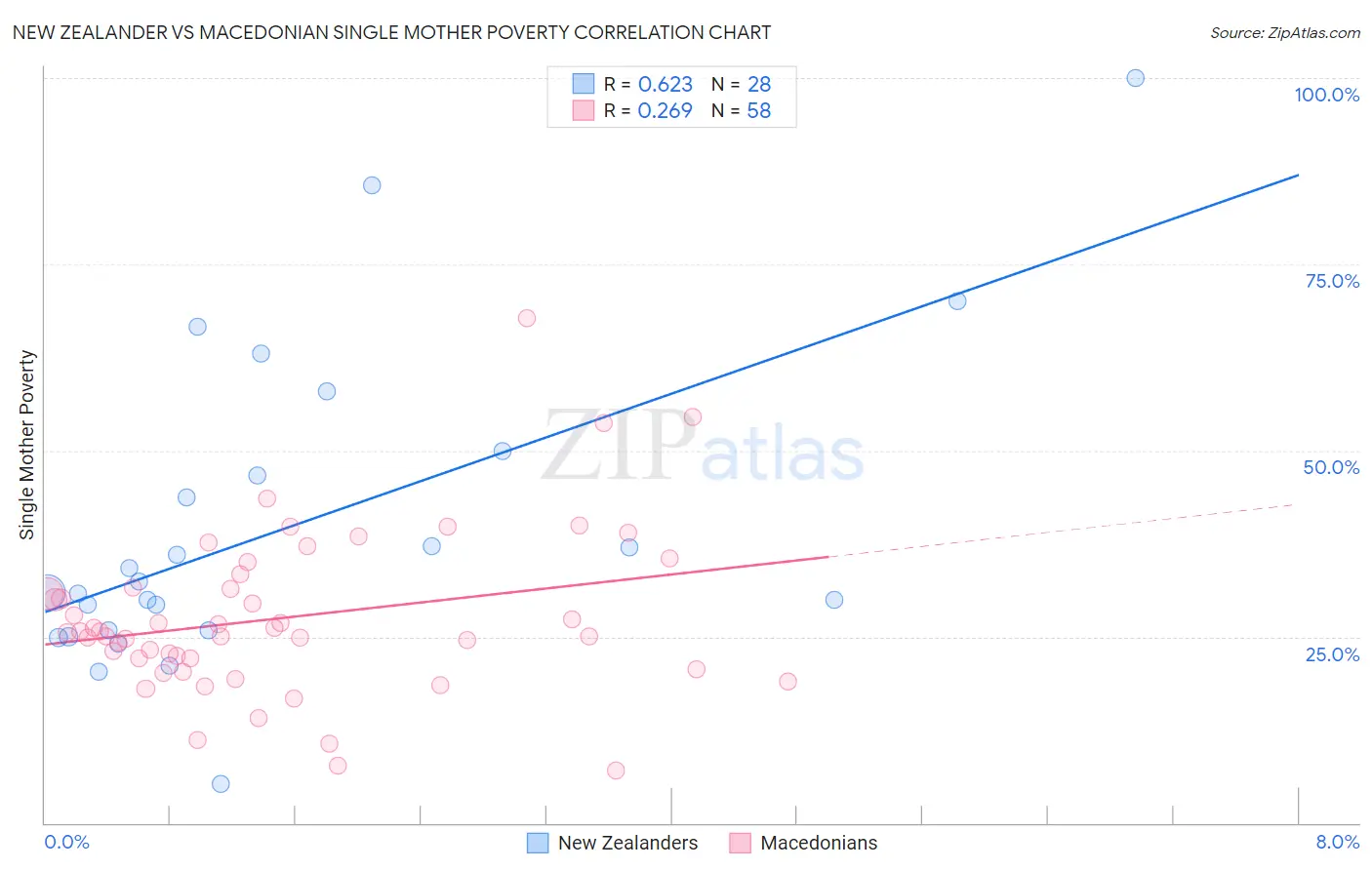 New Zealander vs Macedonian Single Mother Poverty