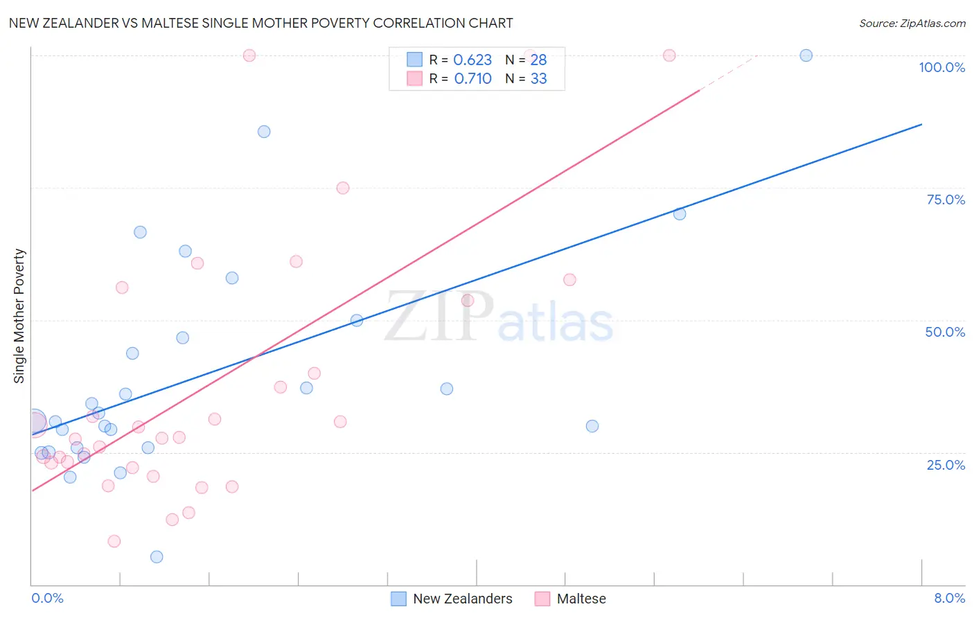 New Zealander vs Maltese Single Mother Poverty