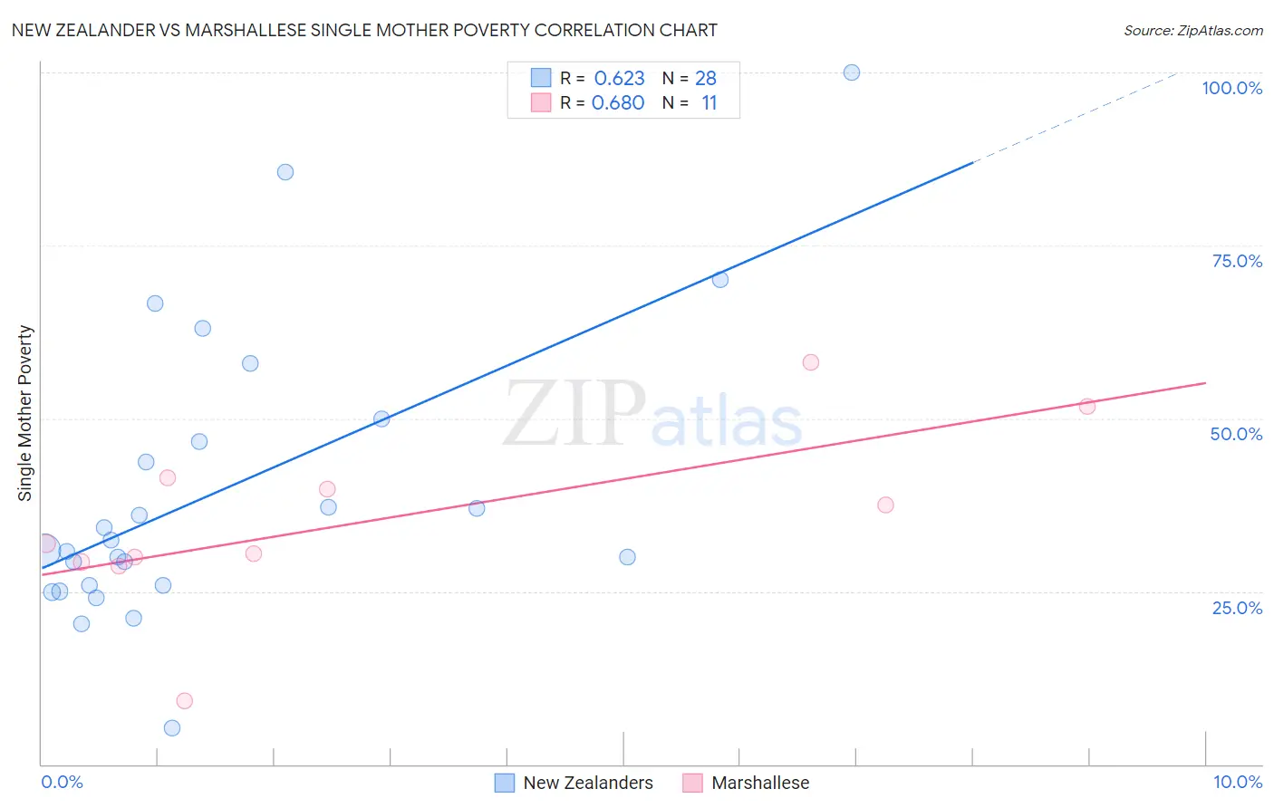 New Zealander vs Marshallese Single Mother Poverty