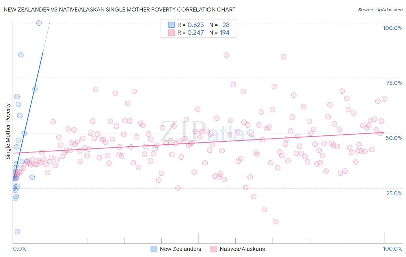New Zealander vs Native/Alaskan Single Mother Poverty