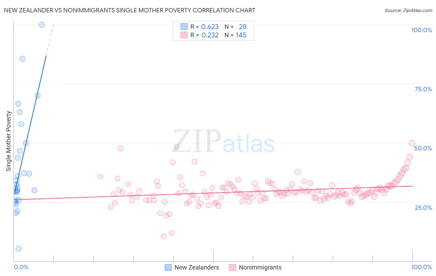 New Zealander vs Nonimmigrants Single Mother Poverty