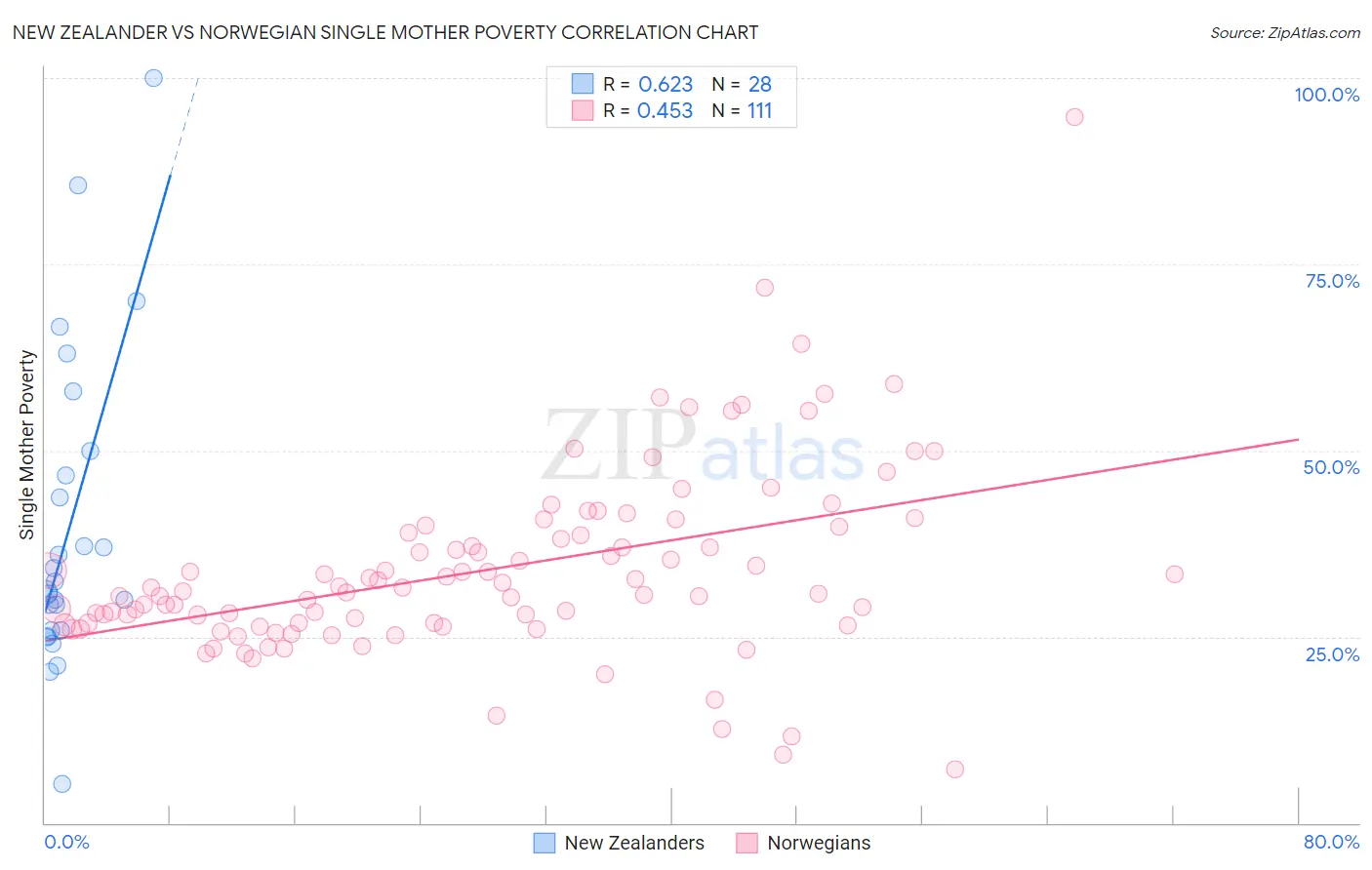 New Zealander vs Norwegian Single Mother Poverty