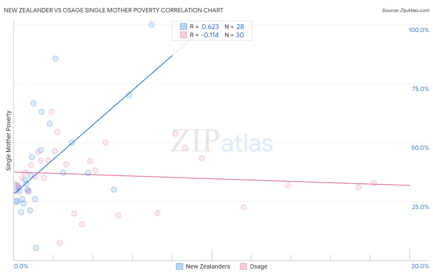 New Zealander vs Osage Single Mother Poverty