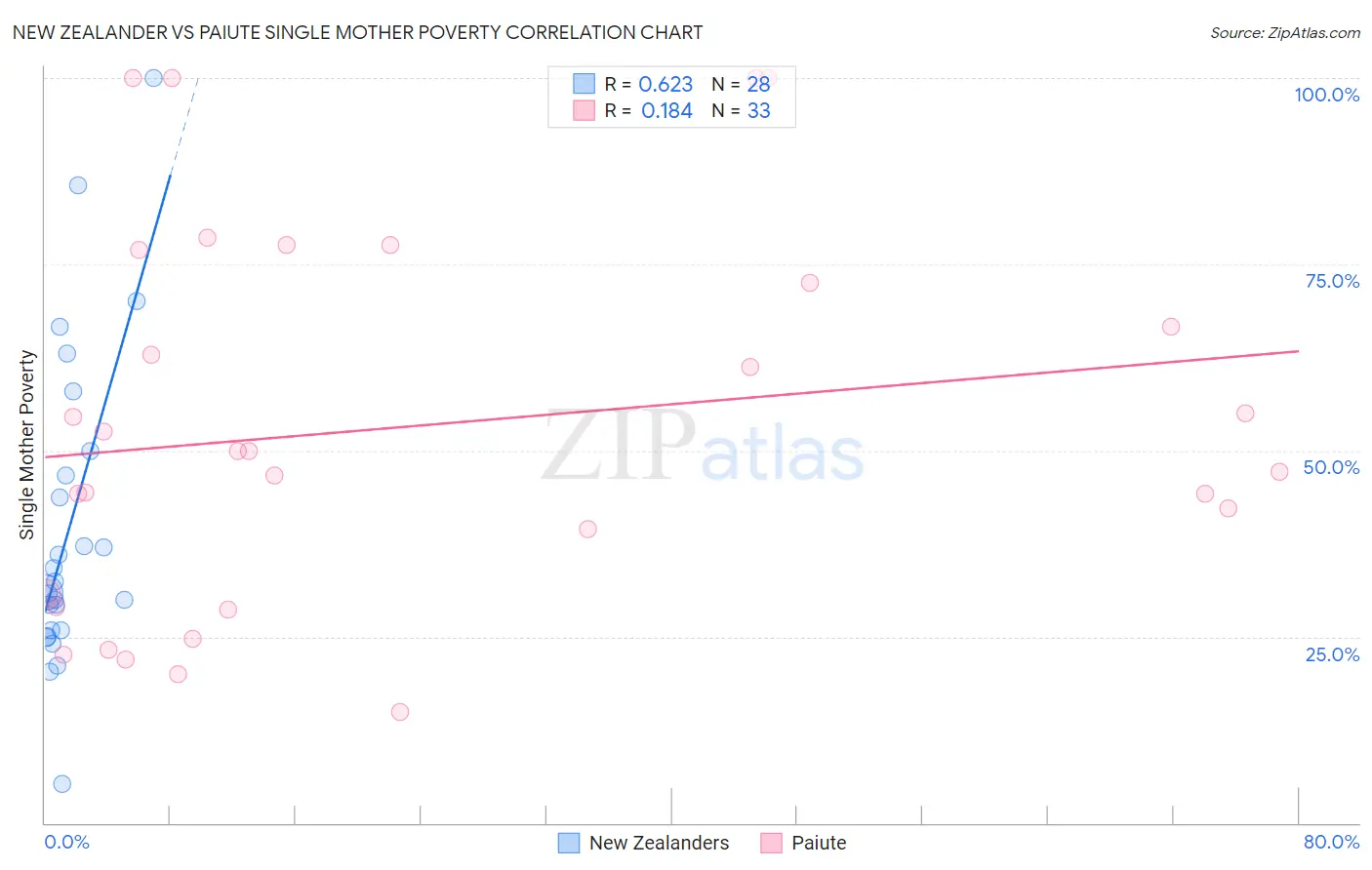 New Zealander vs Paiute Single Mother Poverty