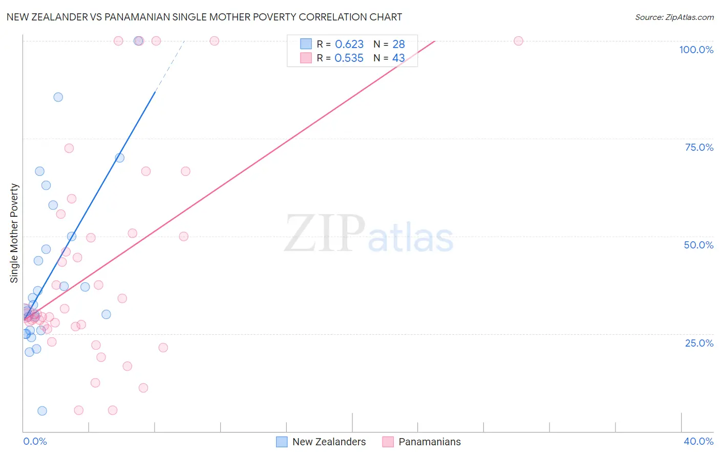 New Zealander vs Panamanian Single Mother Poverty