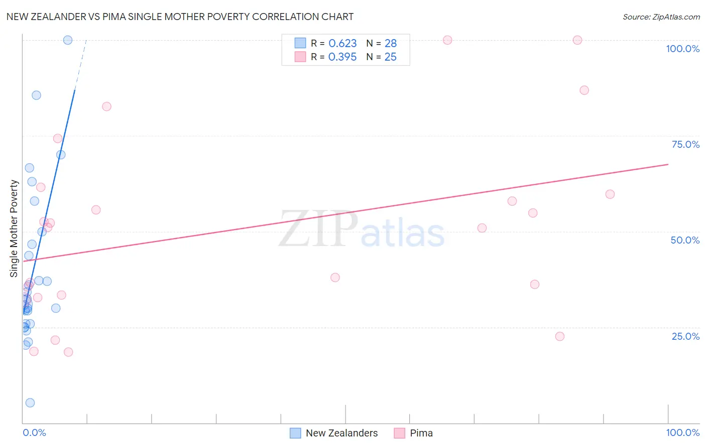 New Zealander vs Pima Single Mother Poverty