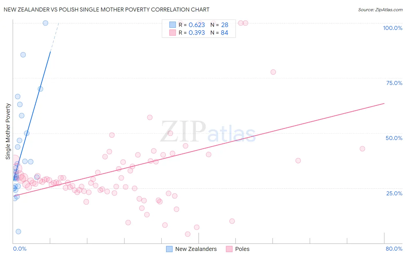 New Zealander vs Polish Single Mother Poverty