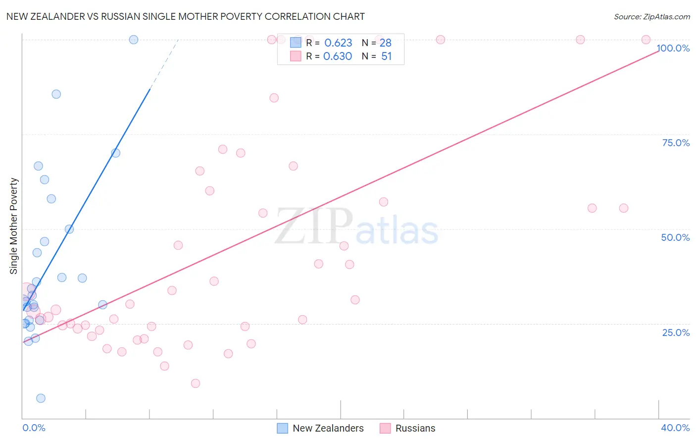New Zealander vs Russian Single Mother Poverty